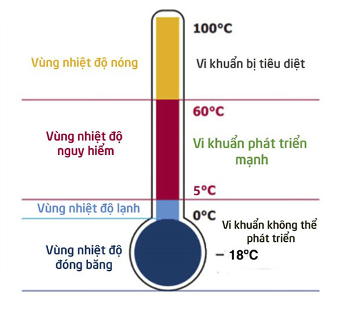 Sơ đồ vùng nguy hiểm 5–60°C