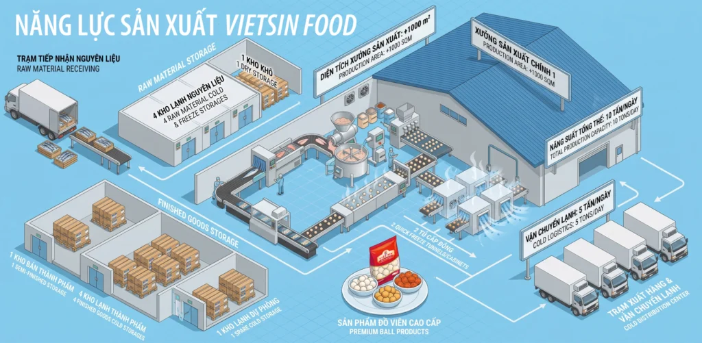 Năng lực sản xuất nhà máy thực phẩm Việt Sin